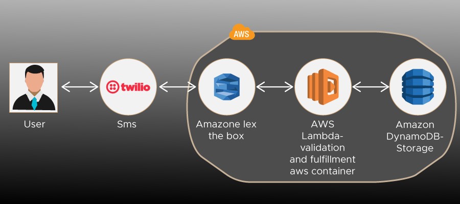 Amazon Lex