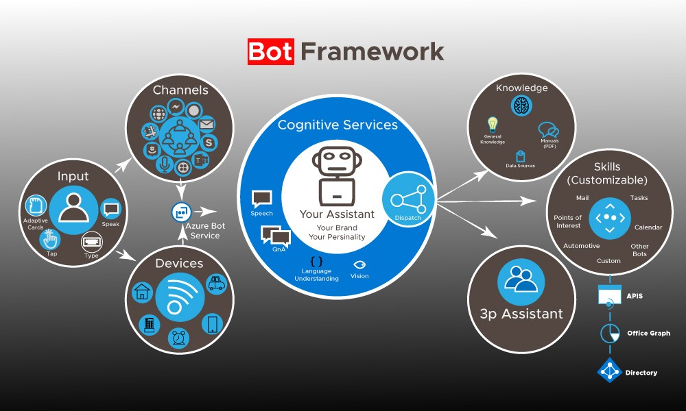Microsoft-bot-framework-for-chatbot-development-2021