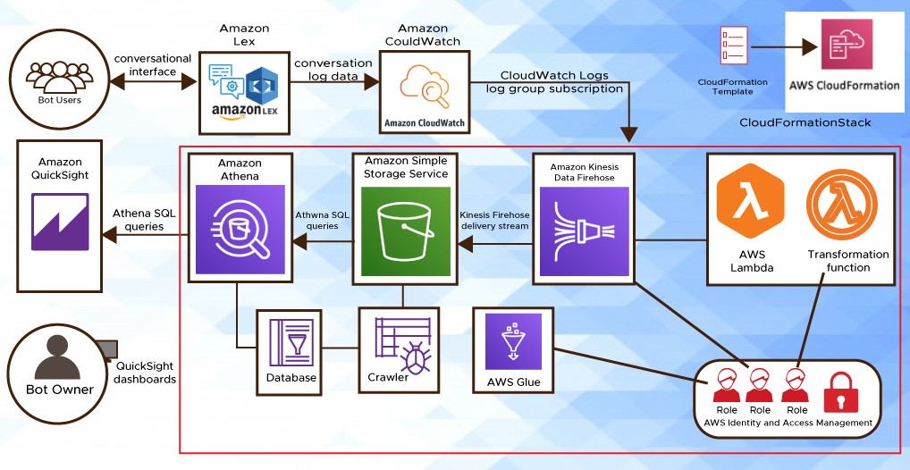chatbot developed with the Amazon Lex can be launched.