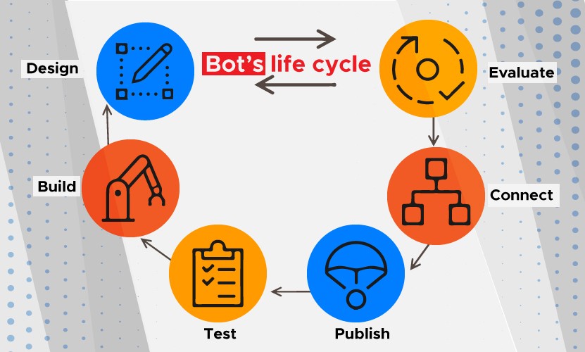 Bot's Life Cycle for chatbot Development 2021