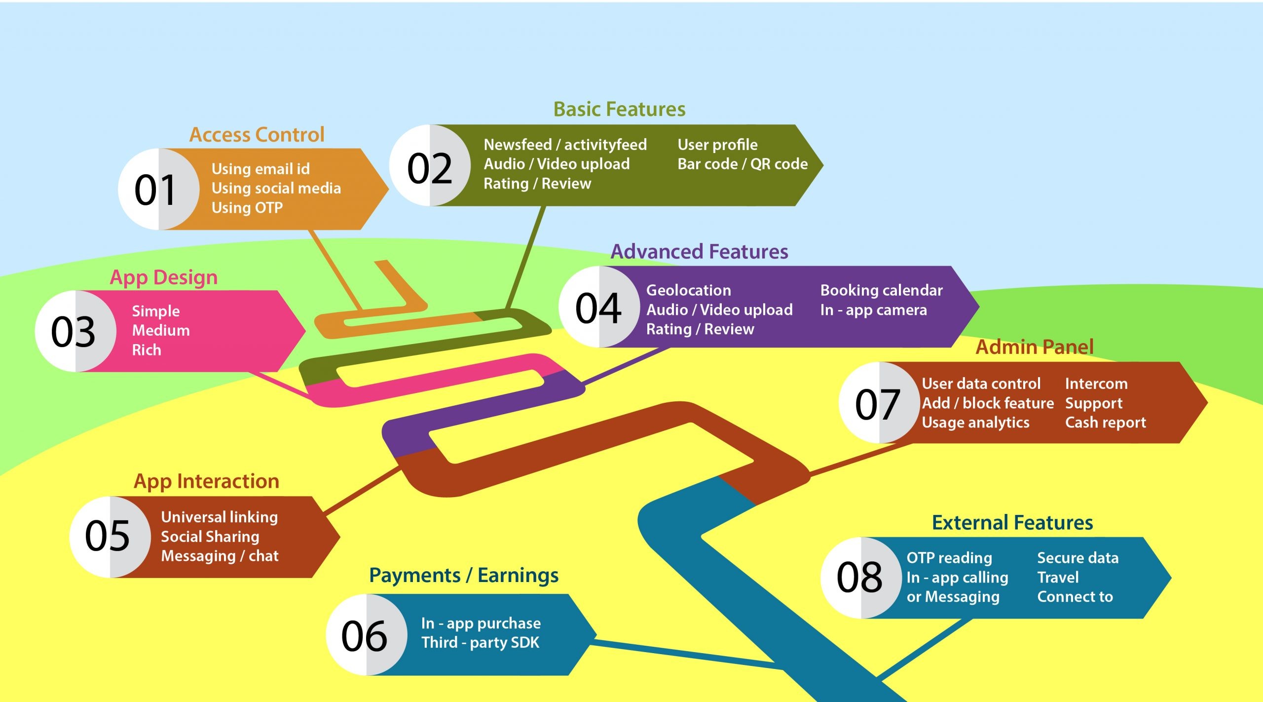 Features and Functionalities that impact app development costing