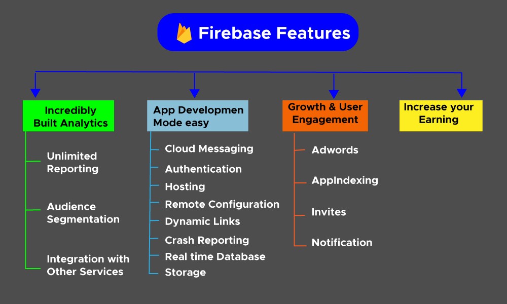 Firebase Features