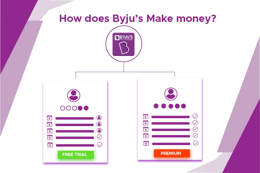 How does Byju Make money?