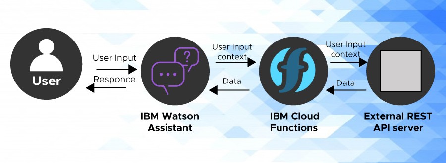 ibm watson assistant for chatbot development-2021