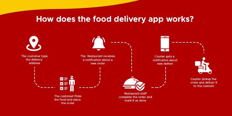 food delivery app development cost