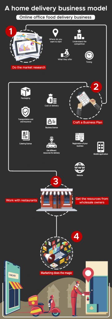 online-office-meal-delivery-business-model