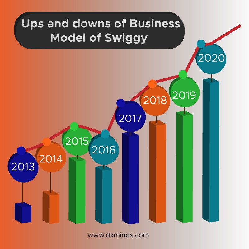 Ups and downs of the Business Model of Swiggy