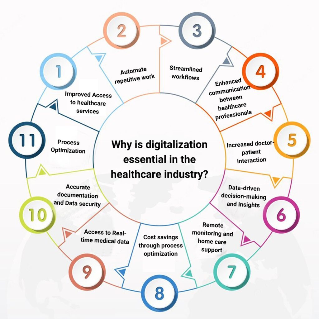 Why is digitalization essential in the healthcare industry?