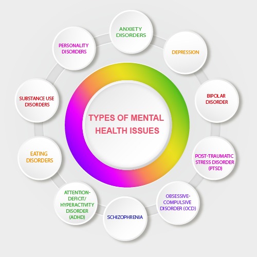 Types Of Mental Health Issues