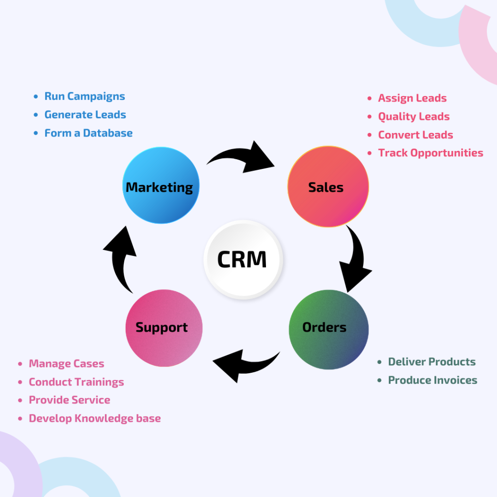 Features of CRM application development