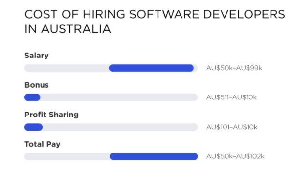 Cost of hiring app developers in Australia