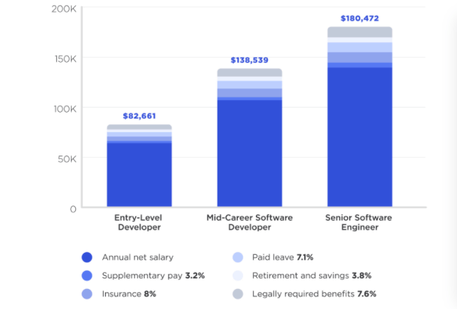 Hiring app developers from the US
