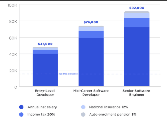 Hiring mobile app programmers in the UK