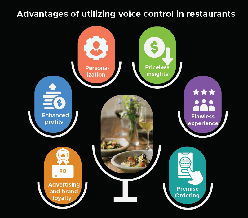 Advantages of utilizing voice control in restaurants.